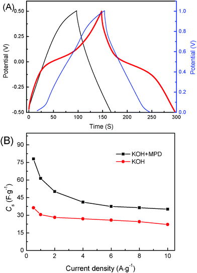 (a) GCD curves for the SCs based on KOH (−0.5∼0.5 V) and KOH+MPD (−0.5∼0.5 V and 0∼1 V) electrolytes, charge–discharge current density: 0.5 A g−1. (b) Cs of the SCs with KOH and KOH+MPD electrolytes on the current density of GCD testing from 0.5 to 10 A g−1.