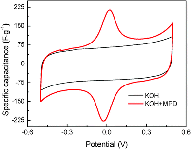 CV curves of the SCs employing KOH+MPD electrolyte and conventional electrolyte (KOH) at the same scan sweep of 5 mV s−1.
