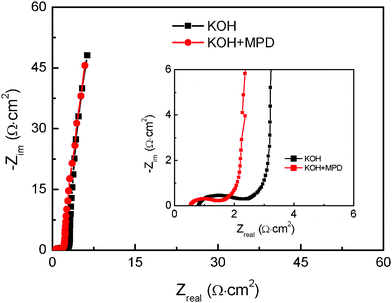 Nyquist plots of the SCs using KOH and KOH+MPD electrolytes. Inset: the close-up view of the left plot in the high frequency region.