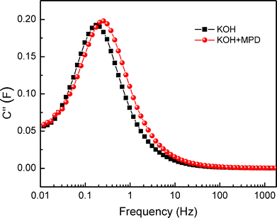 Evolution of the real part of the capacitance vs. the frequency of the SCs based on KOH+MPD and KOH electrolytes.