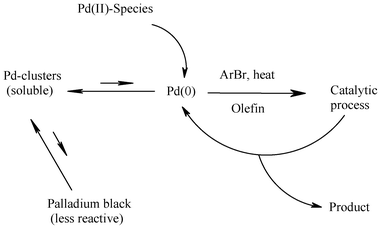 Transformations of palladium in Heck reaction of aryl bromides.