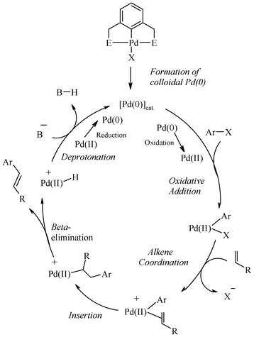 Pd(0)–Pd(ii) catalytic cycle for Heck coupling.