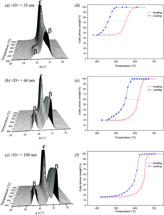 S-XPD patterns for ZrO2-10 mol% Sc2O3 nanopowders as functions of temperature during a cooling cycle for different average crystallite sizes, (a) <D> = 35 nm, (b) <D> = 60 nm and (c) <D> = 100 nm. (d), (e) and (f) display the weight fractions of the cubic phase as functions of temperature, on heating and on cooling, for different average crystallite sizes, 35 nm, 60 nm and 100 nm, respectively.