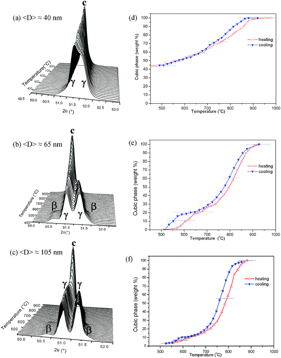 S-XPD patterns for ZrO2-14 mol% Sc2O3 nanopowders as functions of temperature during a cooling cycle for different average crystallite sizes, (a) <D> = 40 nm, (b) <D> = 65 nm and (c) <D> = 105 nm. (d), (e) and (f) display the weight fractions of the cubic phase as functions of temperature, on heating and on cooling, for different average crystallite sizes, 40 nm, 65 nm and 105 nm, respectively.