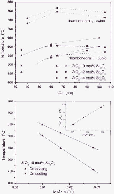 On heating (red symbols) and on cooling (blue symbols) transition temperatures. (a) β-cubic and γ-cubic transition temperatures as functions of the average crystallite size, <D>. (b) β-cubic transition temperatures corresponding to ZrO2-10 mol% Sc2O3 nanopowders as functions of 1/<D>. Inset: difference, (Th – Tc), associated to undercooling effects.
