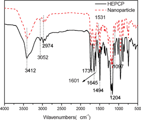 The FTIR spectra of HEPCP molecule and the nanoparticles formed from HEPCP.