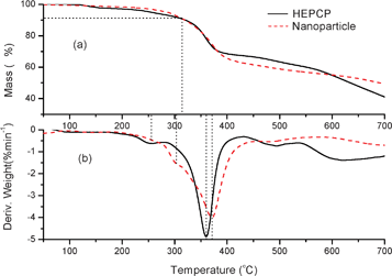 TGA (a) and DTG (b) curves of HEPCP powder and the nanoparticles formed from HEPCP.