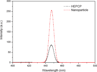 The fluorescence emission spectra of the HEPCP and the nanoparticles.
