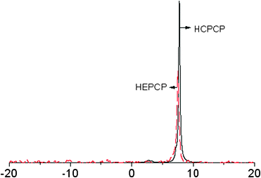 The 31P NMR spectra of HCPCP and HEPCP.