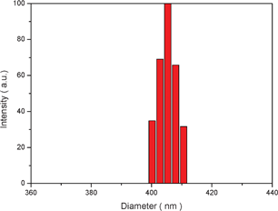 The size distribution of the nanoparticles.