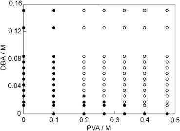 Phase diagram of the PVA–DBA system in DMSO (1.5 mL) at room temperature; (●) sol, (○) gel.