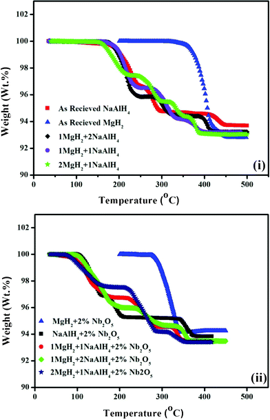 Comparison of the TG profiles of neat MgH2 and NaAlH4, and MgH2–NaAlH4 composites (in mole ratios of 1 : 2, 1 : 1 and 2 : 1), (i) without Nb2O5 nanoparticles and (ii) with Nb2O5 nanoparticles. The ramping rate is 4 °C min−1.