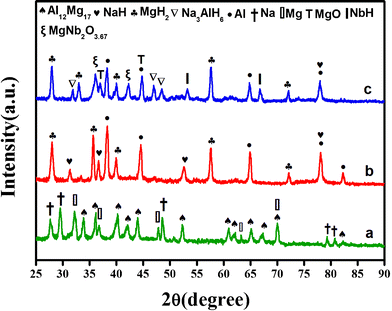XRD spectra for (a) undoped MgH2–NaAlH4 (1 : 1) composite after complete dehydrogenation, (b) undoped MgH2–NaAlH4 (1 : 1) composite after rehydrogenation, and (c) Nb2O5-doped MgH2–NaAlH4 (1 : 1) composite after rehydrogenation.