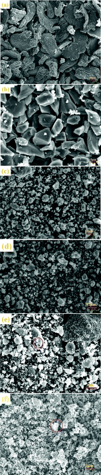 Field emission scanning electron microscopy (FESEM) images of (a) as-received MgH2, (b) as-received NaAlH4, (c) undoped MgH2–NaAlH4 (1 : 1) composite, (d) undoped MgH2–NaAlH4 (2 : 1) composite, (e) Nb2O5-doped MgH2–NaAlH4 (1 : 1) composite after ball milling, and (f) Nb2O5-doped MgH2–NaAlH4 (1 : 1) composite after third rehydrogenation.