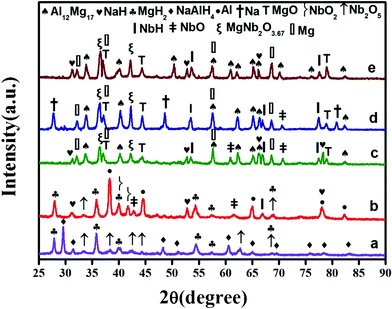 Enhanced hydrogen storage performance for MgH 2 –NaAlH 4 system 