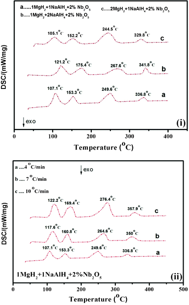 The DSC profiles for (i) Nb2O5-doped MgH2–NaAlH4 composites (in mole ratios of 1 : 2, 1 : 1 and 2 : 1) at heating rate of 4 °C min−1 and (ii) Nb2O5-doped MgH2–NaAlH4 composite (in mole ratio of 1 : 1) at various heating rates (4 °C min−1, 7 °C min−1 and 10 °C min−1).