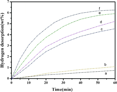 Comparison of the isothermal dehydriding curves for neat MgH2 at (a) 280 °C and (b) at 300 °C, undoped MgH2–NaAlH4 composite (in mole ratio of 1 : 1) at (c) 280 °C and (d) at 300 °C, and Nb2O5-doped MgH2–NaAlH4 composite (in mole ratio of 1 : 1) at (e) 280 °C and (f) at 300 °C.