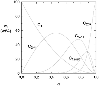 Ideal ASF FT product selectivity as function of the chain growth probability factor α.