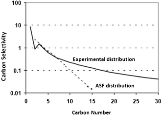 Experimental FT product distribution in comparison to ASF distribution law.