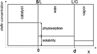 Olefin concentration profile near a Fischer–Tropsch catalyst illustrating solubility and physisorption contribution to re-adsorption of olefin94