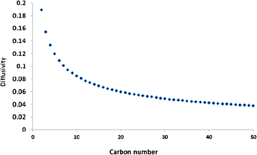Graham's law diffusion illustration of diffusivity on the carbon number of olefins. y = 0.114e−0.02x, R2 = 0.868.