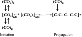 Chain initiation and chain propagation in modified oxygenate mechanism by Davis.116