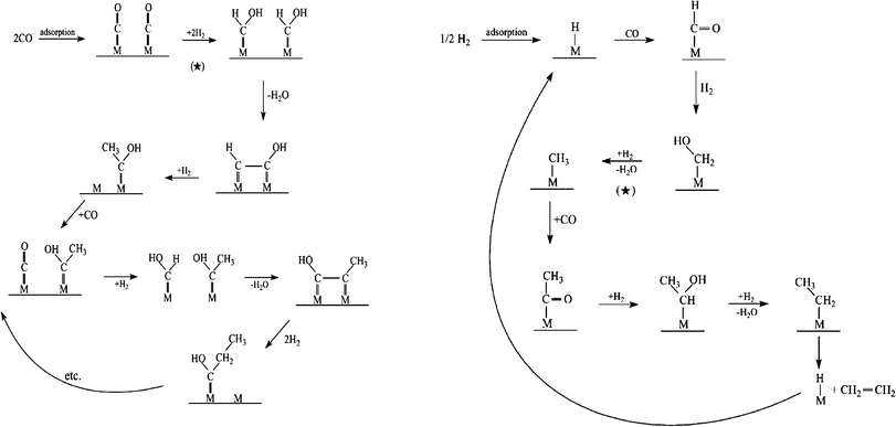 Proposed Fischer–Tropsch synthesis mechanisms via oxygenates monomer formation and chain propagation.113,114