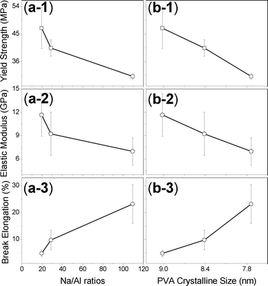 Relationships between mechanical properties and (a) Na/Al ratios and (b) PVA crystalline size, including: 1. yield strength, 2. elastic modulus, and 3. break elongation.
