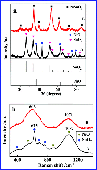 (a) XRD patterns and (b) Raman spectra of (A) NAS and (B) NSO.