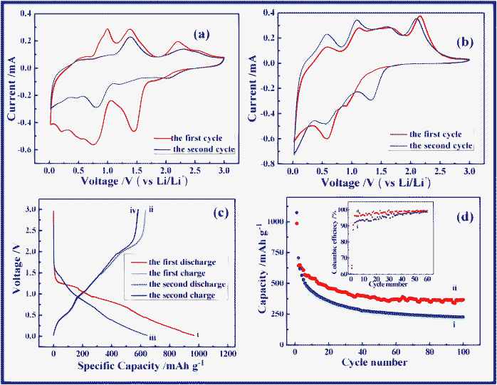 Cyclic voltammograms of (a) NAS and (b) NSO anodes in a voltage window of 0.02~3.0 V at a scan rate of 0.1 mV s−1. (c) Voltage versus capacity profiles of NSO anode in the first two cycles in the voltage window 0.02~3.0 V at a current density of 100 mA g−1: (i) the first discharge, (ii) the first charge, (iii) the second discharge, and (iv) the second charge. (d) The comparison of capacity versus cycle number plots for (i) NAS and (ii) NSO anodes at a current density of 100 mA g−1 at room temperature. The inset is the coulombic efficiency for (i) NAS and (ii) NSO anodes.