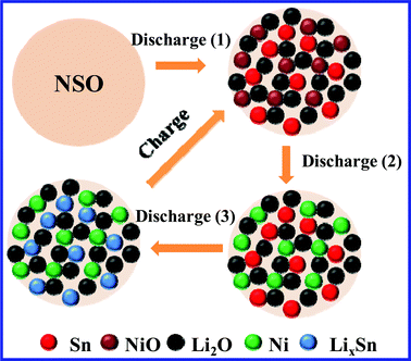 Discharge/charge mechanism of NSO anode as “self-matrices” in a lithium ion battery.