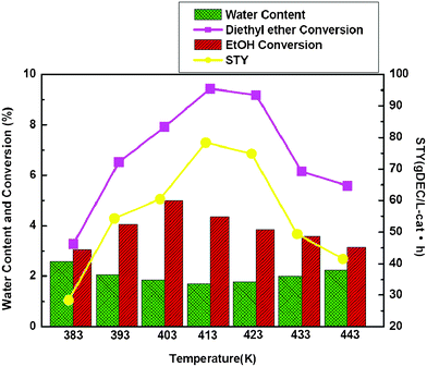 Effect of temperature on the catalytic performance and water content with EtOH and diethyl ether as reactants. Reaction condition: T = 413 K, P = 0.64 MPa, O2 = 10 sccm, CO = 80 sccm, N2 = 50 sccm.