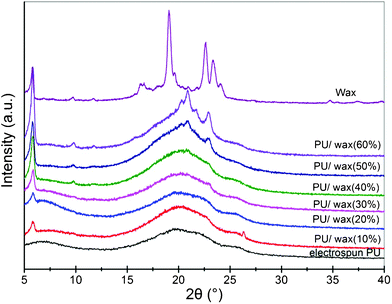 X-ray diffraction patterns of natural wax and its composites with PU.