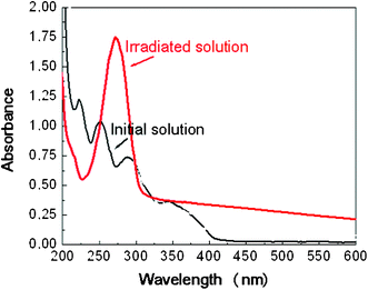 UV-Visible spectra of a 10−3 M solution of Pt(acac)2 in 2-propanol, before and after UV irradiation. Optical length: 2 mm.
