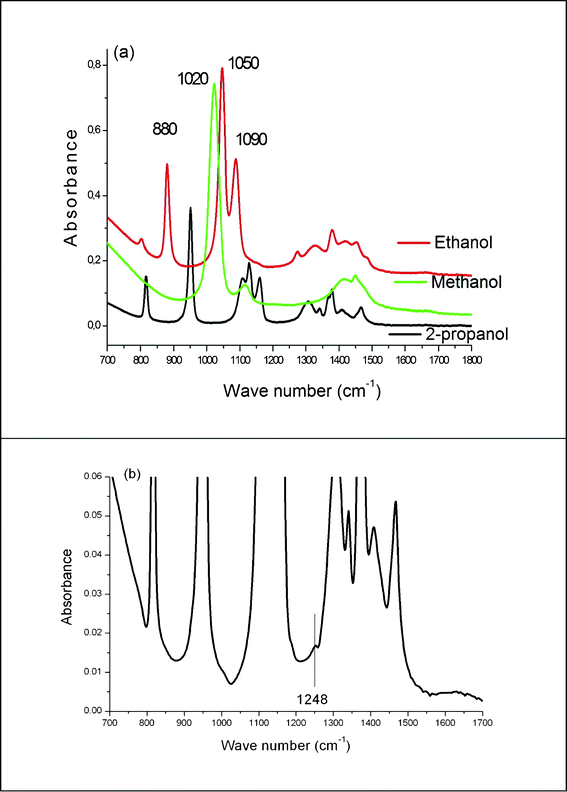 IR spectra of (a) pure alcohols and (b) the 1/10 000 solution of acacH in 2-propanol.
