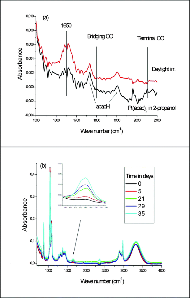 Evolution of the IR spectra of the Pt(acac)2 solutions after daylight irradiation: (a) solution in 2-propanol (b) solution in ethanol. In the insert: water vibration at 1650 cm−1 after several irradiation times.