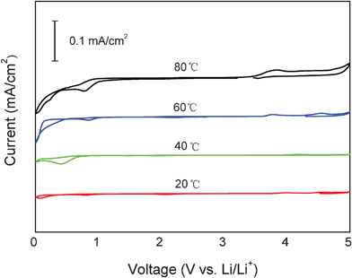 Electrochemical windows of the TMHA-TFSI ionic liquid against the hard carbon plate under different temperatures at a scan rate of 0.1 mV s−1.