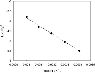 Temperature dependence of the hard carbon electrode impedance measured in 1.0 M LiTFSI/TMHA-TFSI ionic electrolyte at 800 mV.