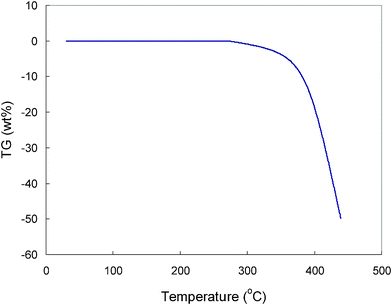 TGA curve of the TMHA-TFSI ionic liquid containing 1.0 M LiTFSI salt.