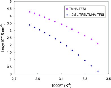 Arrhenius plots between the ionic conductivity of TMHA-TFSI ionic liquid without and with 1.0 M LiTFSI salt and 1/T.