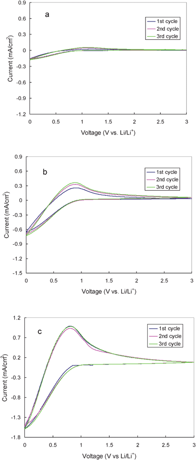 Cyclic voltammogram of the hard carbon in 1.0 M LiTFSI/TMHA-TFSI ionic electrolyte under different temperatures (a: 30 °C, b: 50 °C, c: 80 °C) at a scan rate 0.1 mV s−1