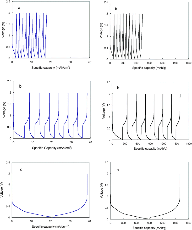 Chronopotential profiles of the hard carbon plate in 1.0 M LiTFSI/TMHA-TFSI ionic electrolyte under different temperatures (a: 30 °C, b: 50 °C, c: 80 °C) at a current density of 0.4 mA cm−2.