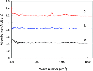 FTIR spectra of the hard carbon plate after electrochemical cycles in 1.0 M LiTFSI/TMHA-TFSI ionic electrolyte under different temperatures (a: 30 °C, b: 50 °C, c: 80 °C).