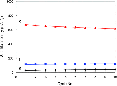Cycling performance of the hard carbon anode in 1.0 M LiTFSI/TMHA-TFSI ionic electrolyte under different temperatures (a: 30 °C, b: 50 °C, c: 80 °C) at a current of 0.4 mA cm−2.