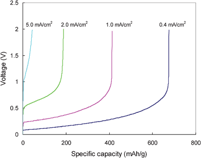 Rate capability of the hard carbon plate in 1.0 M LiTFSI/TMHA-TFSI ionic electrolyte at 80 °C.