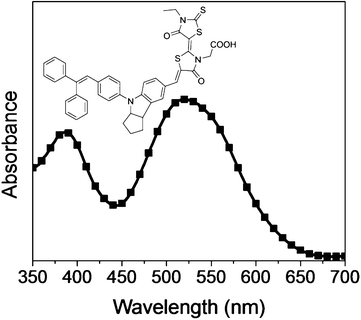 The chemical structure and UV absorption spectrum of D149 when it is adsorbed on a thin film of TiO2 from a solution of acetonitrile/tert-butylalcohol (v/v = 1 : 1).