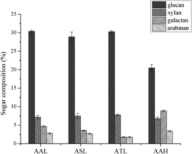Structural carbohydrate composition of agave bagasse.