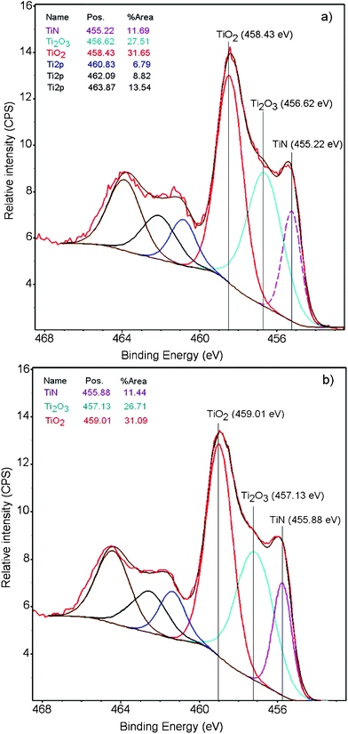 X-ray photoelectron spectroscopy (XPS) of the TiN (3 min) in contact with bacteria for 3 s: a) at time = 0 min and b) at time = 120 min, showing the shift in the deconvoluted peaks after bacterial inactivation.