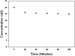 Removal of atrazine using PdO/PdO2 catalyst. Reaction contained 30 μM atrazine and 2 g L−1 of catalyst initially.