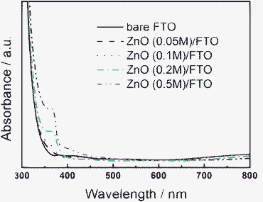 Optical absorption spectra of bare FTO and ZnO/FTO substrates with different concentrations of zinc acetate.